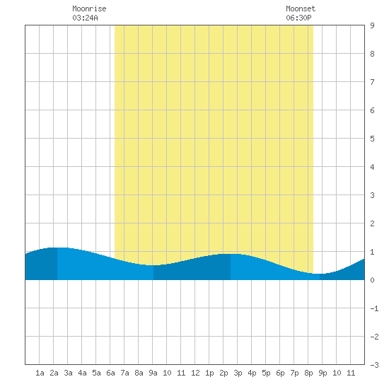 Grahamville tide chart for Monday, July 25, 2022