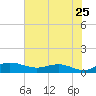 Grahamville tide chart for Monday, July 25, 2022