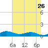 Grahamville tide chart for Tuesday, July 26, 2022
