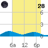 Grahamville tide chart for Thursday, July 28, 2022