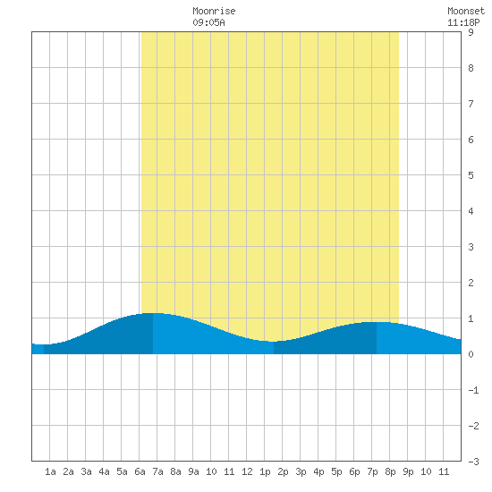 Grahamville tide chart for Saturday, July 2, 2022
