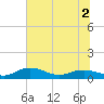 Grahamville tide chart for Saturday, July 2, 2022