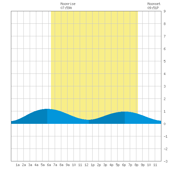 Grahamville tide chart for Saturday, July 30, 2022