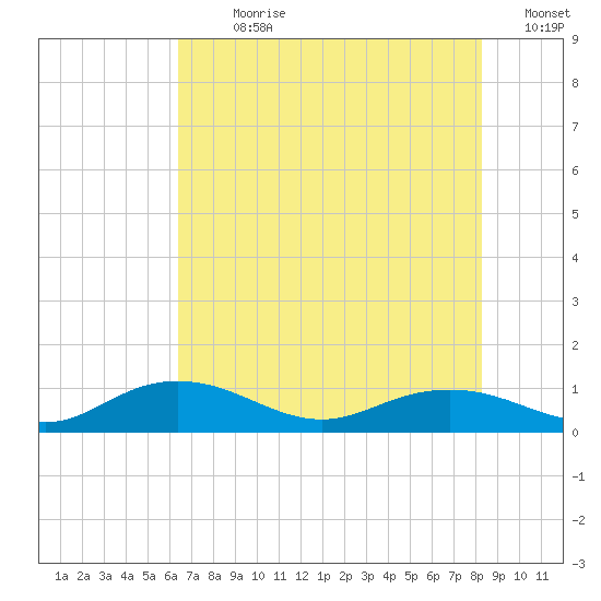 Grahamville tide chart for Sunday, July 31, 2022