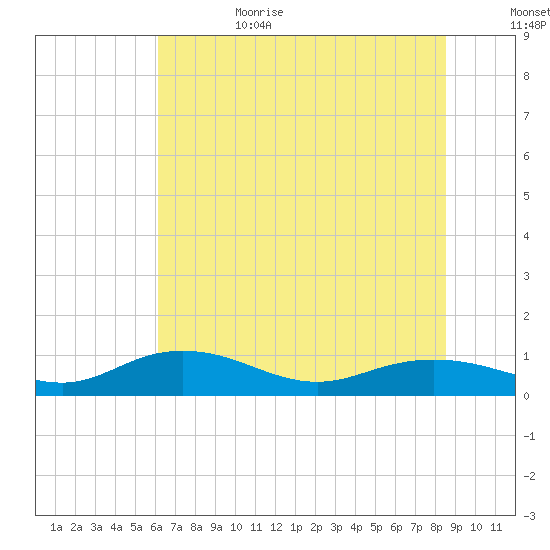 Grahamville tide chart for Sunday, July 3, 2022
