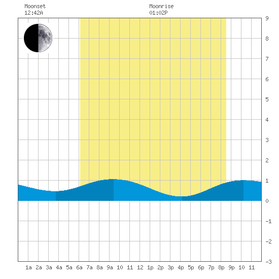 Grahamville tide chart for Wednesday, July 6, 2022