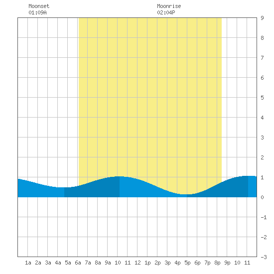 Grahamville tide chart for Thursday, July 7, 2022