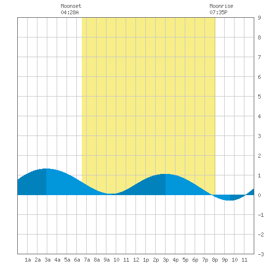 Grahamville tide chart for Wednesday, August 10, 2022