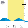 Grahamville tide chart for Thursday, August 11, 2022