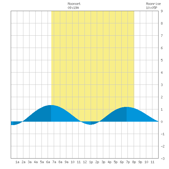 Grahamville tide chart for Sunday, August 14, 2022