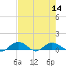 Grahamville tide chart for Sunday, August 14, 2022