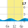 Grahamville tide chart for Wednesday, August 17, 2022
