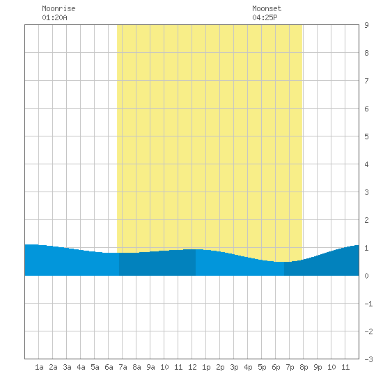 Grahamville tide chart for Sunday, August 21, 2022