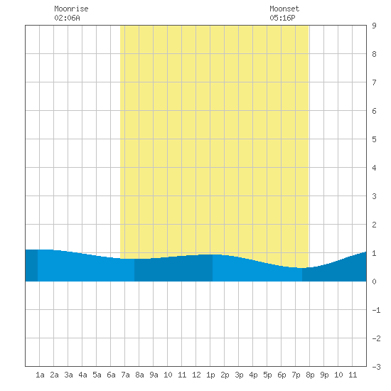 Grahamville tide chart for Monday, August 22, 2022