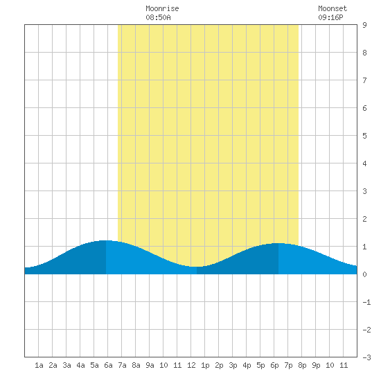 Grahamville tide chart for Monday, August 29, 2022