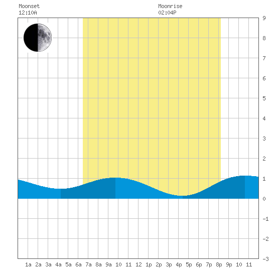 Grahamville tide chart for Friday, August 5, 2022