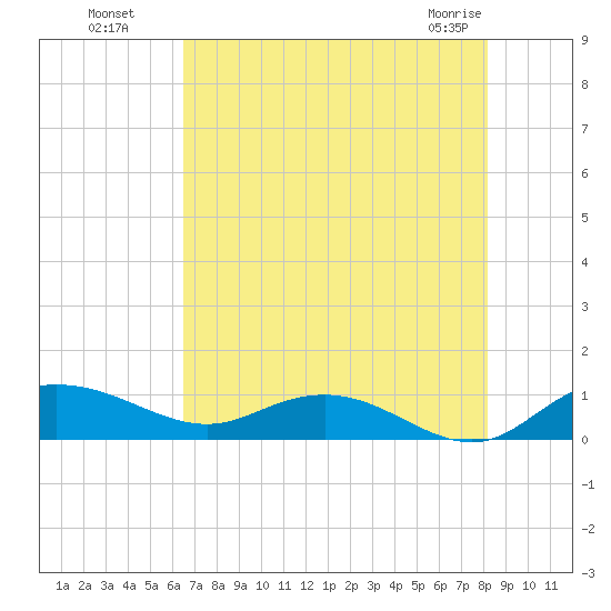 Grahamville tide chart for Monday, August 8, 2022