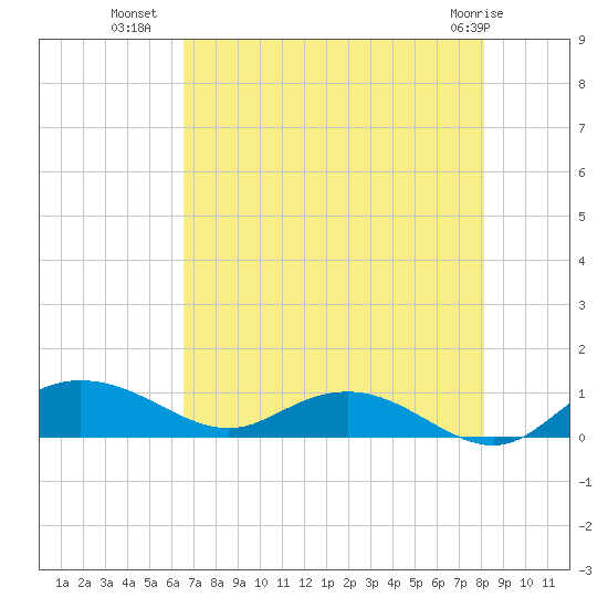 Grahamville tide chart for Tuesday, August 9, 2022