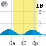 Grahamville tide chart for Saturday, September 10, 2022