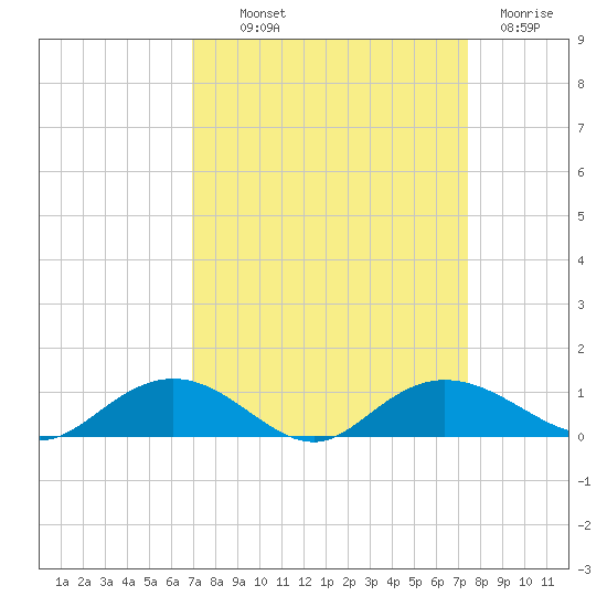 Grahamville tide chart for Monday, September 12, 2022