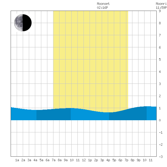 Grahamville tide chart for Saturday, September 17, 2022
