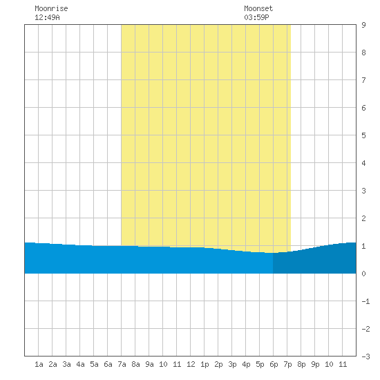 Grahamville tide chart for Monday, September 19, 2022