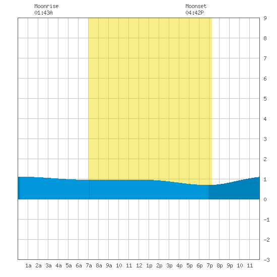 Grahamville tide chart for Tuesday, September 20, 2022