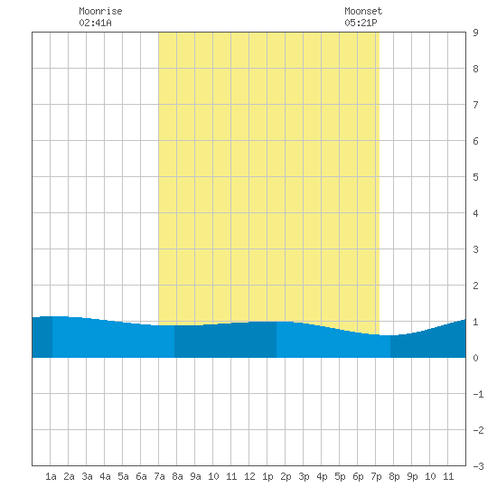Grahamville tide chart for Wednesday, September 21, 2022