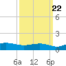Grahamville tide chart for Thursday, September 22, 2022