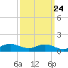 Grahamville tide chart for Saturday, September 24, 2022