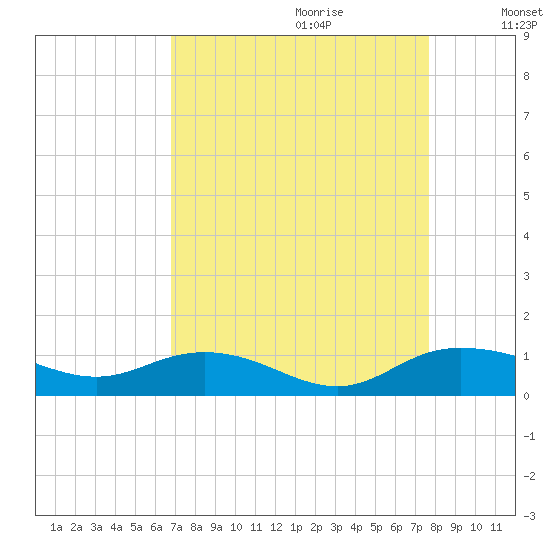 Grahamville tide chart for Friday, September 2, 2022