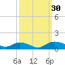 Grahamville tide chart for Friday, September 30, 2022