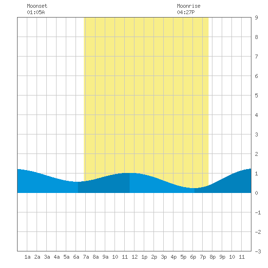 Grahamville tide chart for Monday, September 5, 2022