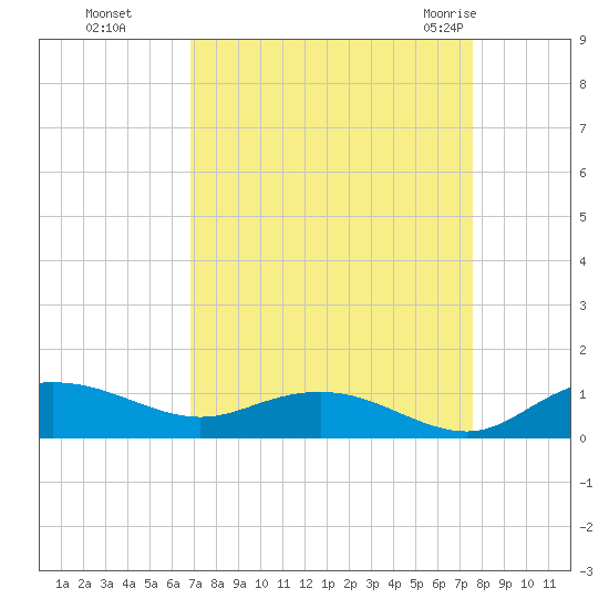 Grahamville tide chart for Tuesday, September 6, 2022