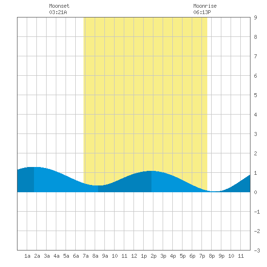 Grahamville tide chart for Wednesday, September 7, 2022