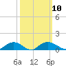 Grahamville tide chart for Monday, October 10, 2022