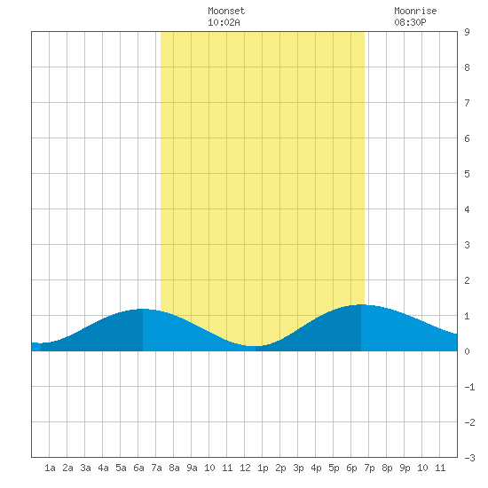 Grahamville tide chart for Wednesday, October 12, 2022