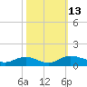 Grahamville tide chart for Thursday, October 13, 2022