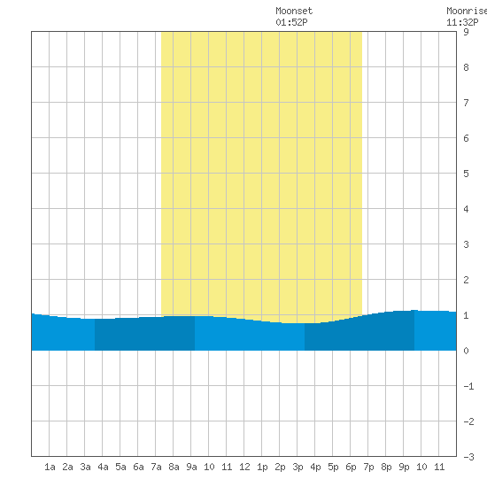 Grahamville tide chart for Sunday, October 16, 2022