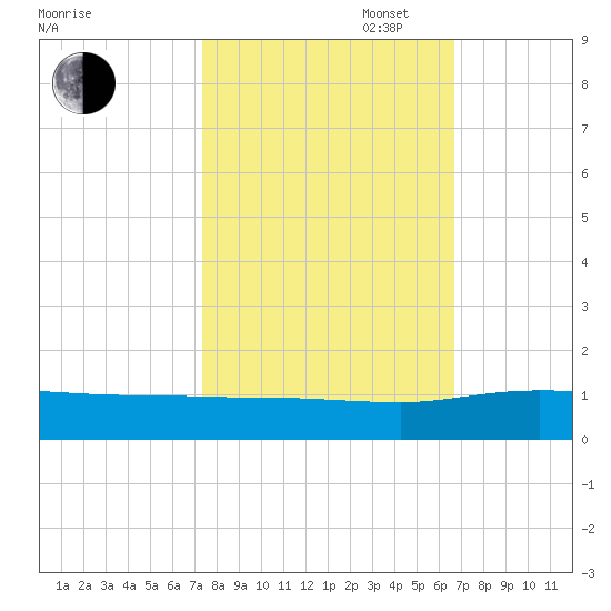 Grahamville tide chart for Monday, October 17, 2022