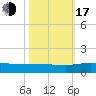 Grahamville tide chart for Monday, October 17, 2022