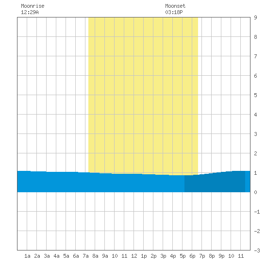 Grahamville tide chart for Tuesday, October 18, 2022