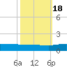 Grahamville tide chart for Tuesday, October 18, 2022