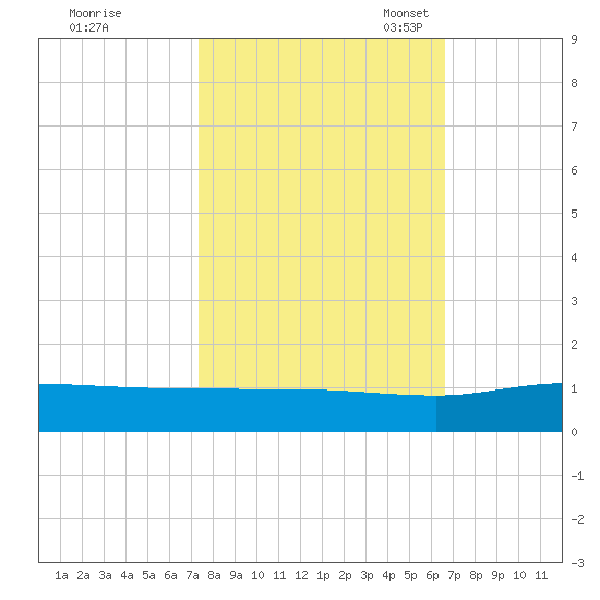 Grahamville tide chart for Wednesday, October 19, 2022