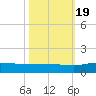 Grahamville tide chart for Wednesday, October 19, 2022