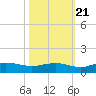 Grahamville tide chart for Friday, October 21, 2022