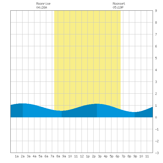Grahamville tide chart for Saturday, October 22, 2022