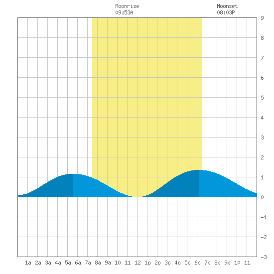 Grahamville tide chart for Thursday, October 27, 2022