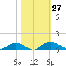 Grahamville tide chart for Thursday, October 27, 2022