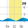 Grahamville tide chart for Saturday, October 29, 2022